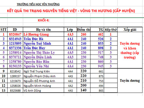 Kết quả thi violimpic toán  (cấp huyện)
